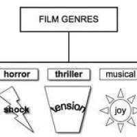 Genre im Film II - Definitionen